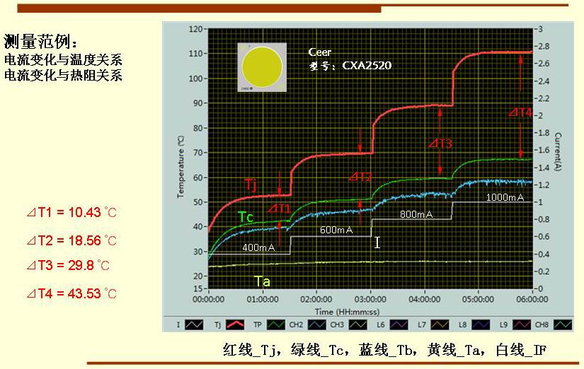 測(cè)量范例： 電流變化與溫度關(guān)系 電流變化與熱阻關(guān)系