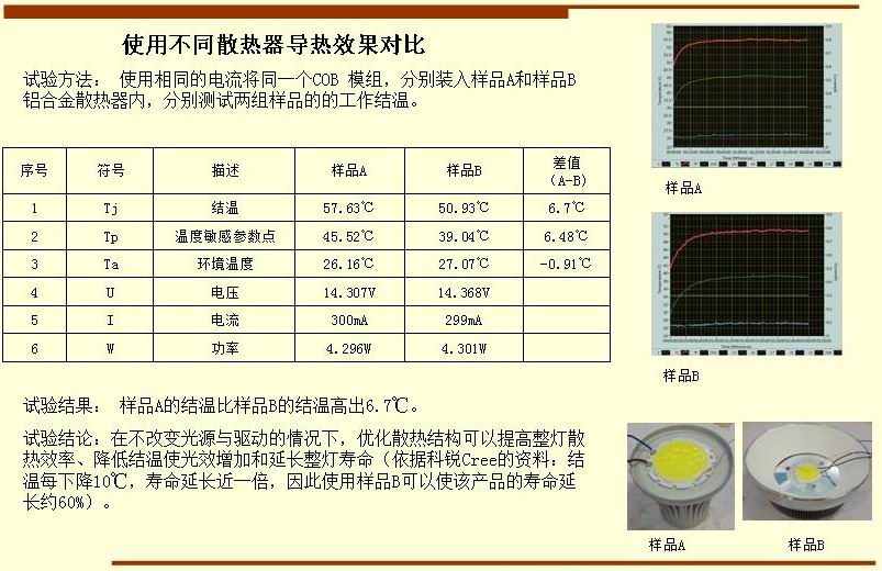 使用不同散熱器導(dǎo)熱效果對(duì)比 試驗(yàn)方法： 使用相同的電流將同一個(gè)COB 模組，分別裝入樣品A和樣品B 鋁合金散熱器內(nèi)，分別測(cè)試兩組樣品的的工作結(jié)溫。  試驗(yàn)結(jié)果： 樣品A的結(jié)溫比樣品B的結(jié)溫高出6.7℃。 試驗(yàn)結(jié)論：在不改變光源與驅(qū)動(dòng)的情況下，優(yōu)化散熱結(jié)構(gòu)可以提高整燈散 熱效率、降低結(jié)溫使光效增加和延長(zhǎng)整燈壽命（依據(jù)科銳Cree的資料：結(jié) 溫每下降10℃，壽命延長(zhǎng)近一倍，因此使用樣品B可以使該產(chǎn)品的壽命延 長(zhǎng)約60%）。