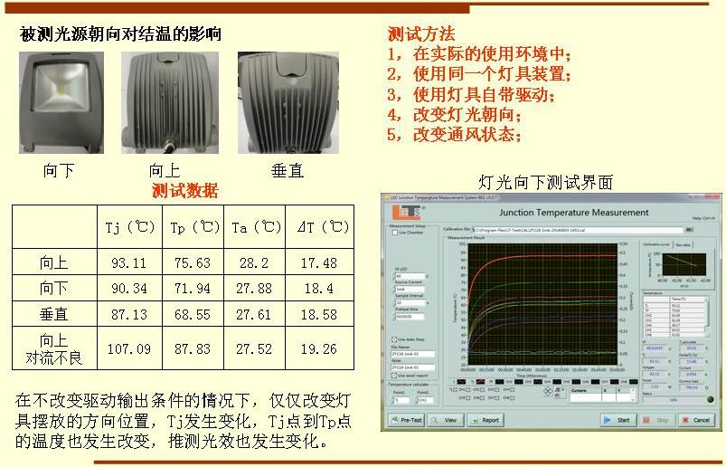 被測(cè)光源朝向?qū)Y(jié)溫的影響 測(cè)試方法 1，在實(shí)際的使用環(huán)境中； 2，使用同一個(gè)燈具裝置； 3，使用燈具自帶驅(qū)動(dòng)； 4，改變燈光朝向； 5，改變通風(fēng)狀態(tài)； 在不改變驅(qū)動(dòng)輸出條件的情況下，僅僅改變燈 具擺放的方向位置，Tj發(fā)生變化，Tj點(diǎn)到Tp點(diǎn) 的溫度也發(fā)生改變，推測(cè)光效也發(fā)生變化。