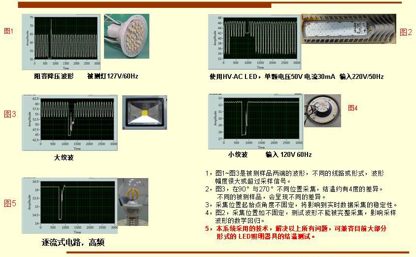 1，圖1~圖3是被測(cè)樣品兩端的波形，不同的線路或形式，波形      幅度很大或超過(guò)采樣信號(hào)。 2，圖3，在90°與270°不同位置采集，結(jié)溫約有4度的差異。       不同的被測(cè)樣品，會(huì)呈現(xiàn)不同的差異。 3，采集位置起始點(diǎn)角度不固定，將影響到實(shí)時(shí)數(shù)據(jù)采集的穩(wěn)定性。 4，圖2，采集位置如不固定，測(cè)試波形不能被完整采集，影響采樣      波形的數(shù)學(xué)回歸。 5，本系統(tǒng)采用的技術(shù)，解決以上所有問(wèn)題，可兼容目前大部分       形式的 LED照明器具的結(jié)溫測(cè)試。