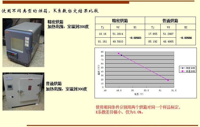 使用相同條件分別用兩個(gè)烘箱對(duì)同一個(gè)樣品標(biāo)定， K系數(shù)差異極小，僅為0.6%。