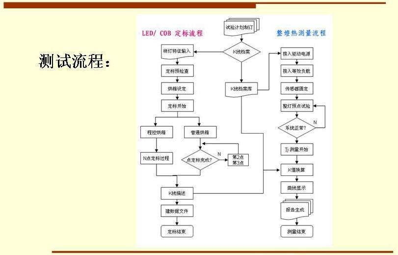 測(cè)試流程：